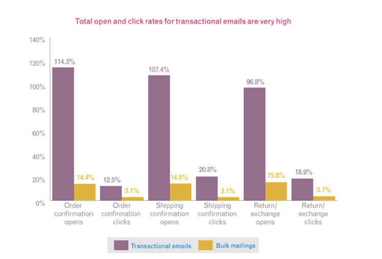 Bar chart of total open and click rates for transactional emails