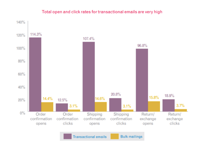 7 Crucial Confirmation Emails To Send Today (+ 2024 Guide)