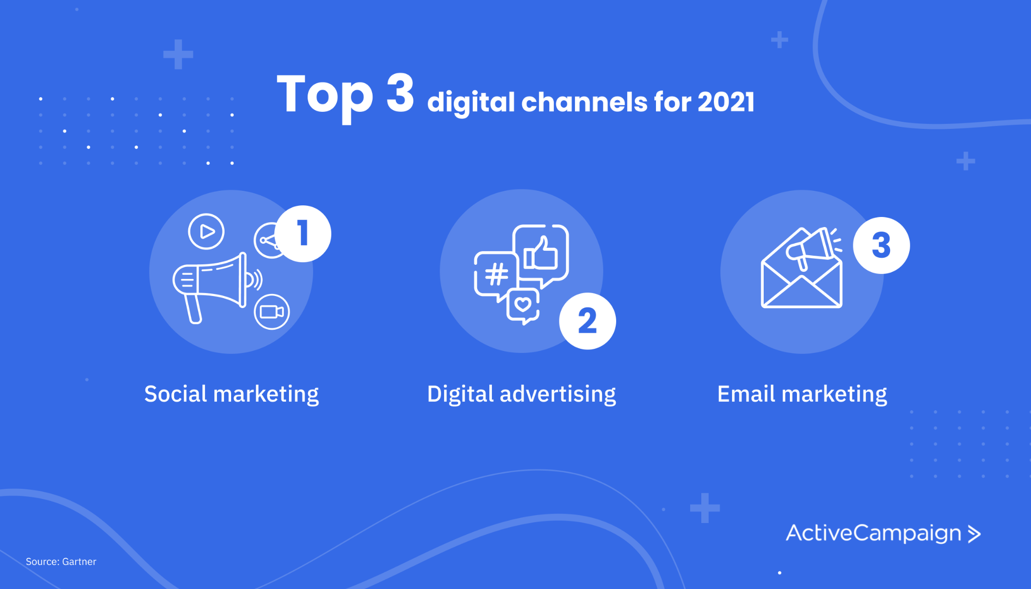 top three digital channels for 2021 include social marketing, digital advertising, and email marketing