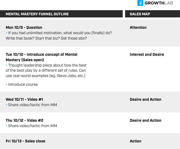 a sales funnel outline from GrowthLab