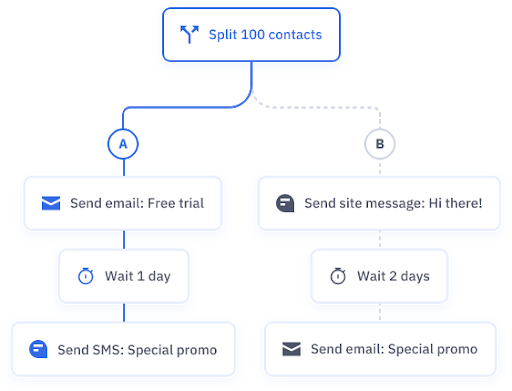 Email campaign workflow