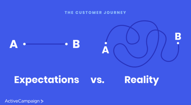 customer journey content