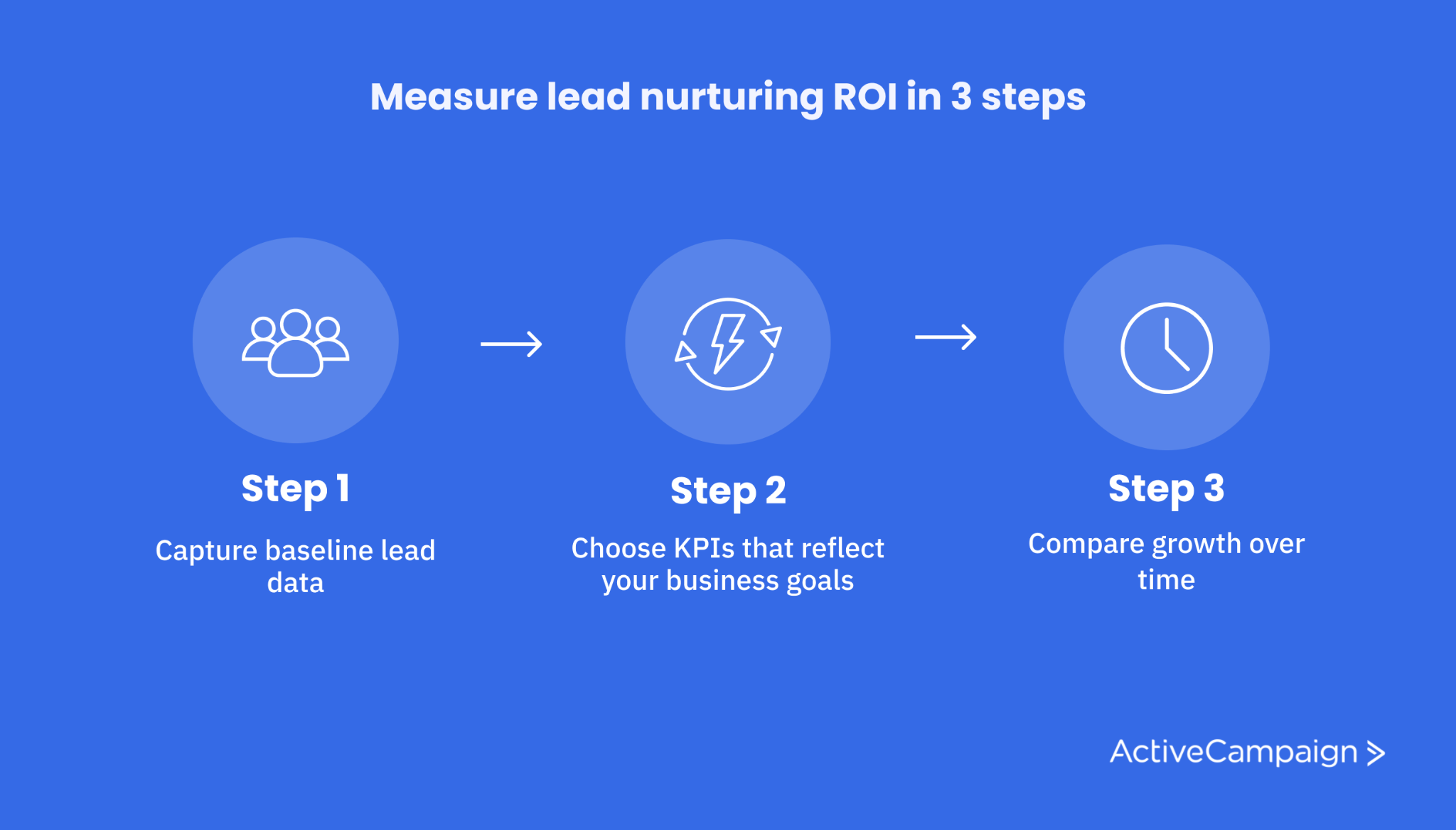 How to measure lead nurturing ROI in 3 steps