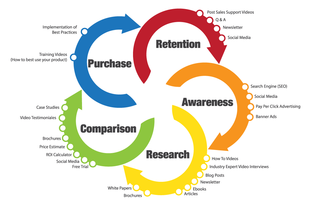 Customer Lifecycle Stages & Email Campaigns