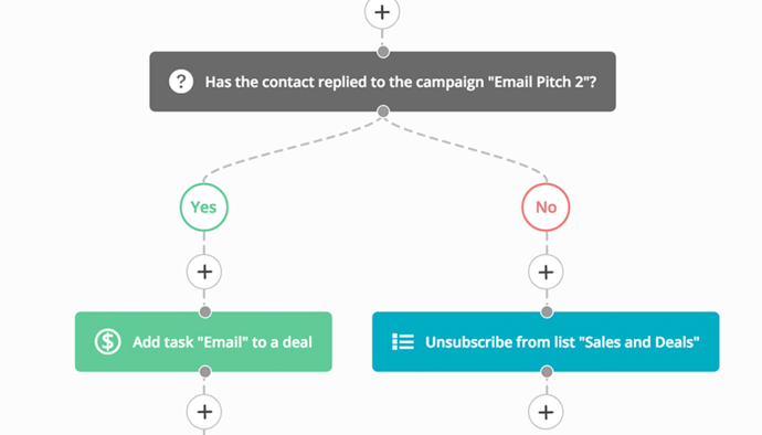 email automation example where a contact is routed into CRM as a deal if they responded to an email pitch campaign