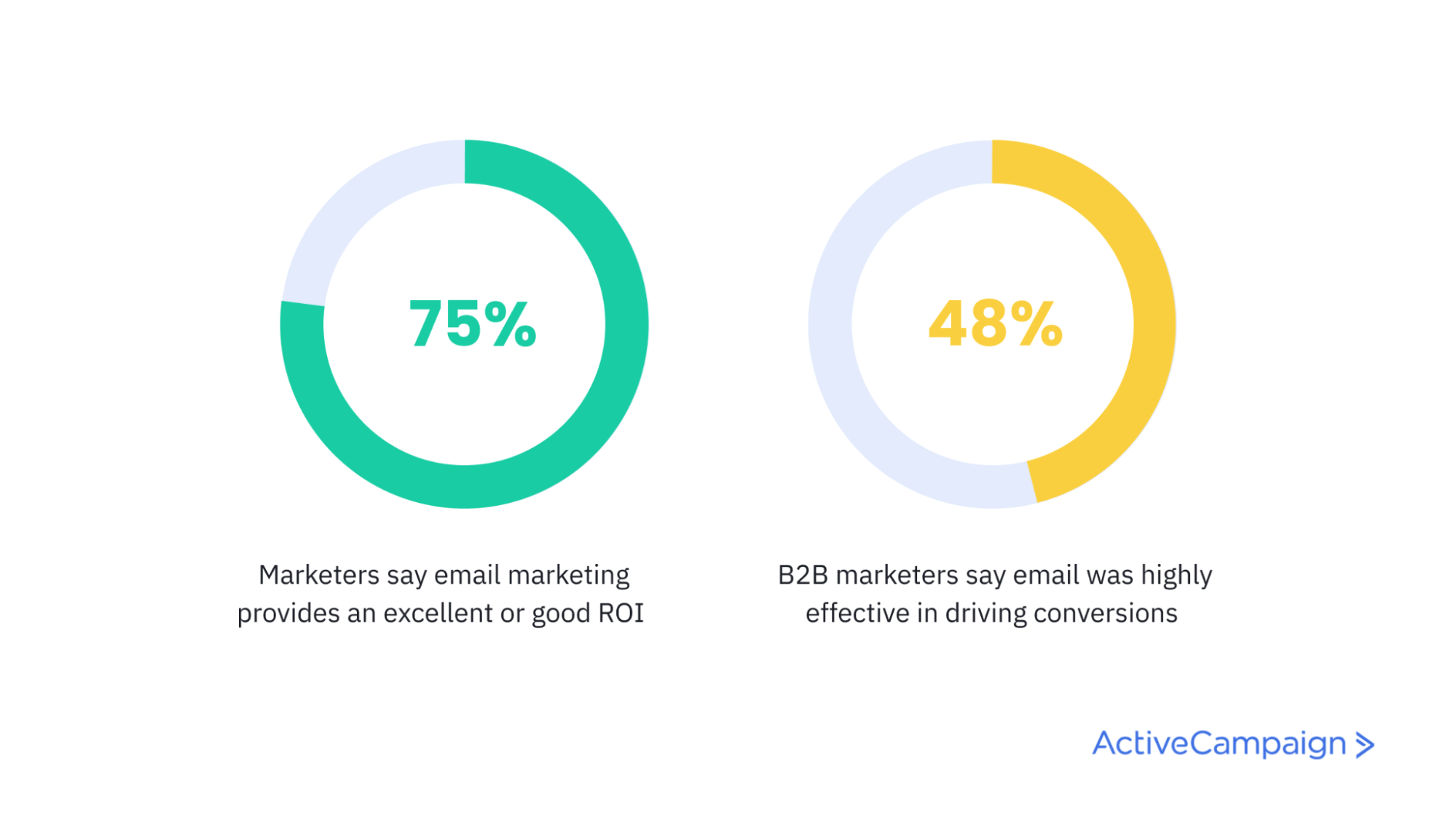 infographic stating 75% of marketers say email marketing provides excellent or good ROI