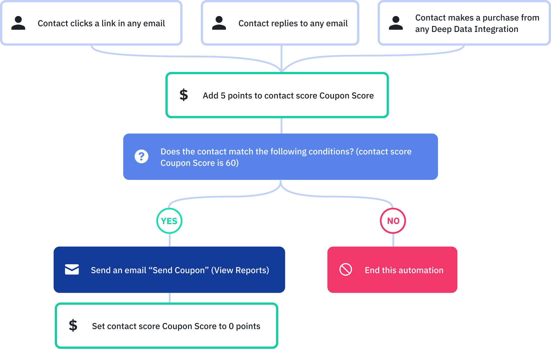 Full view of an automation workflow