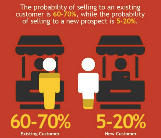 The probability of closing an existing customer is much higher than closing a new customer