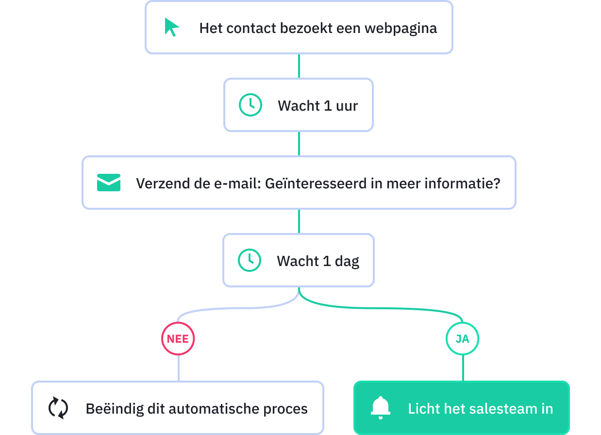 marketingautomation nl 1 1594679932