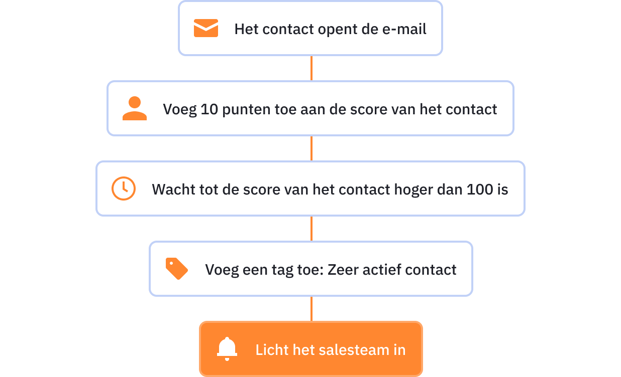 marketingautomation nl 2 1594679919