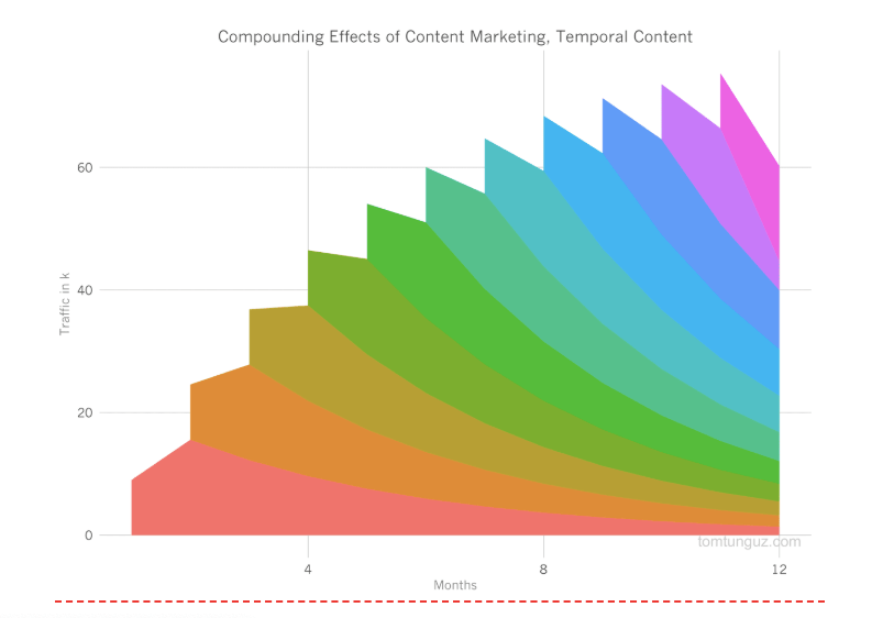 temporal content compound growth