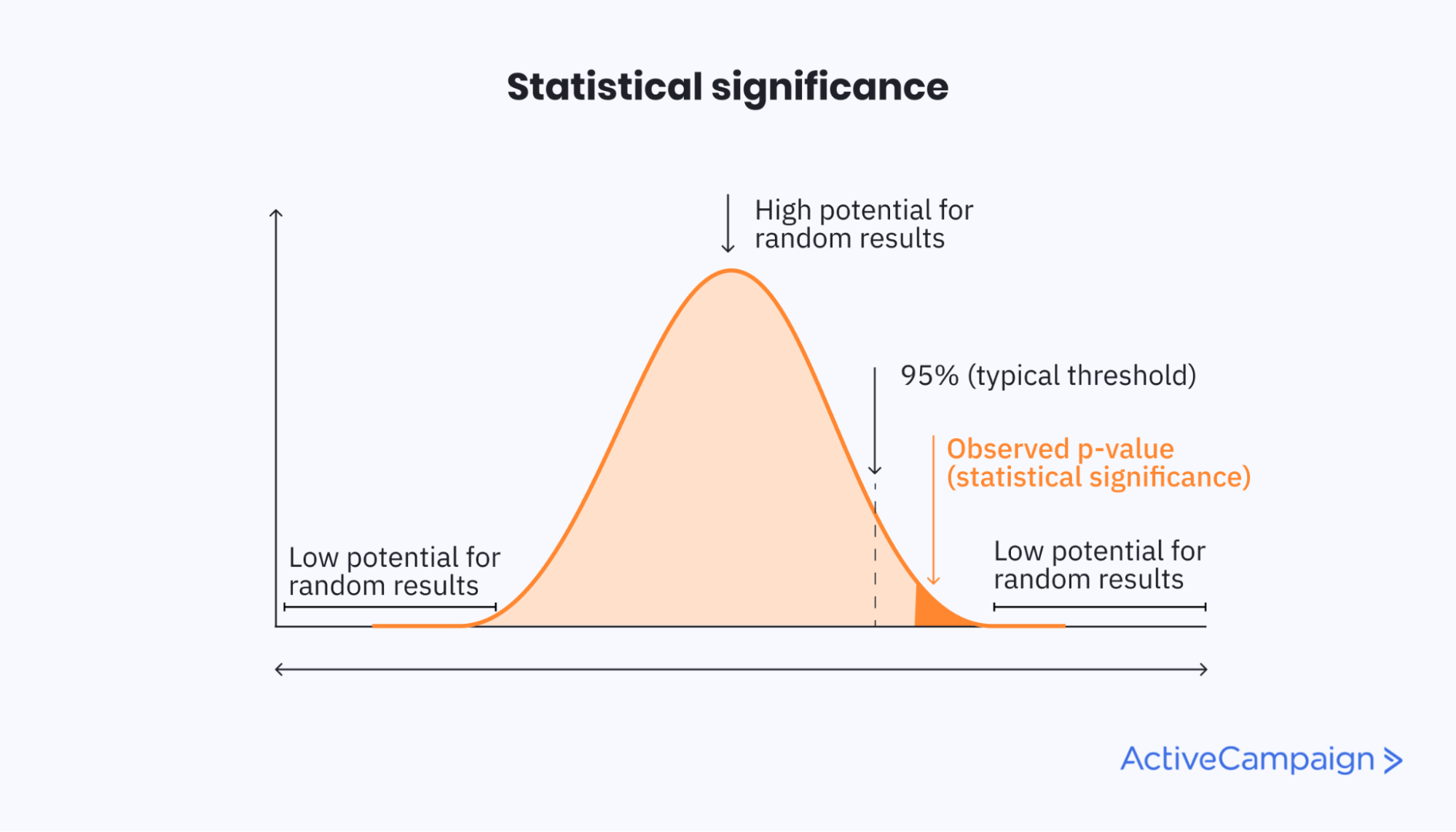 Visual of statistical significance explained