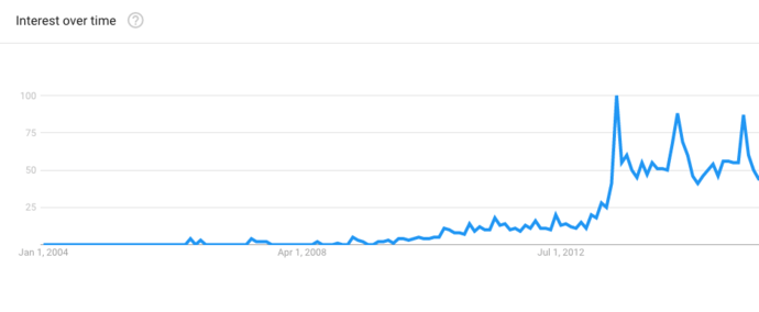 MobilityWOD Google Trends