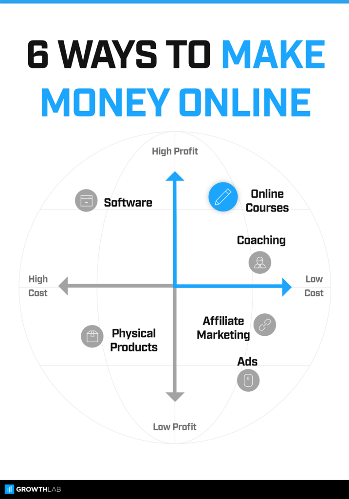 6 ways to make money online infographic