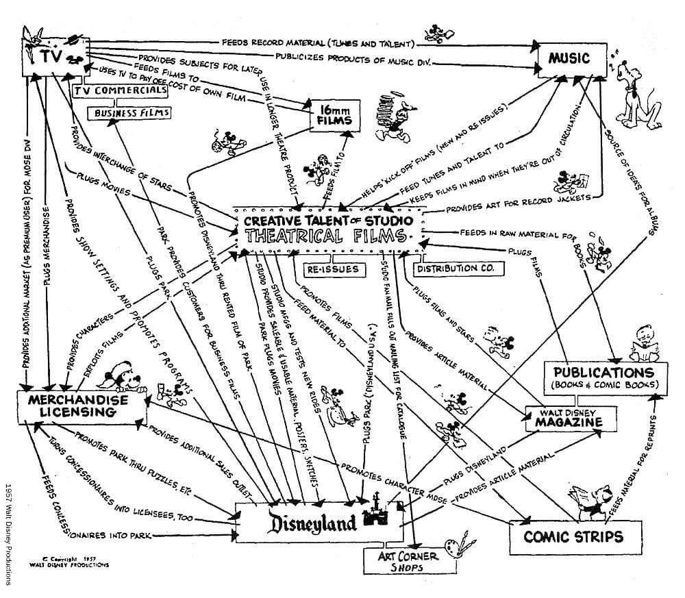 Mind Map, mit der Walt Disney die Customer Journey bei Disney skizziert hat.