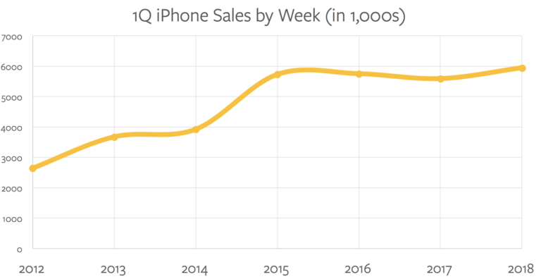 iPhone sales over time