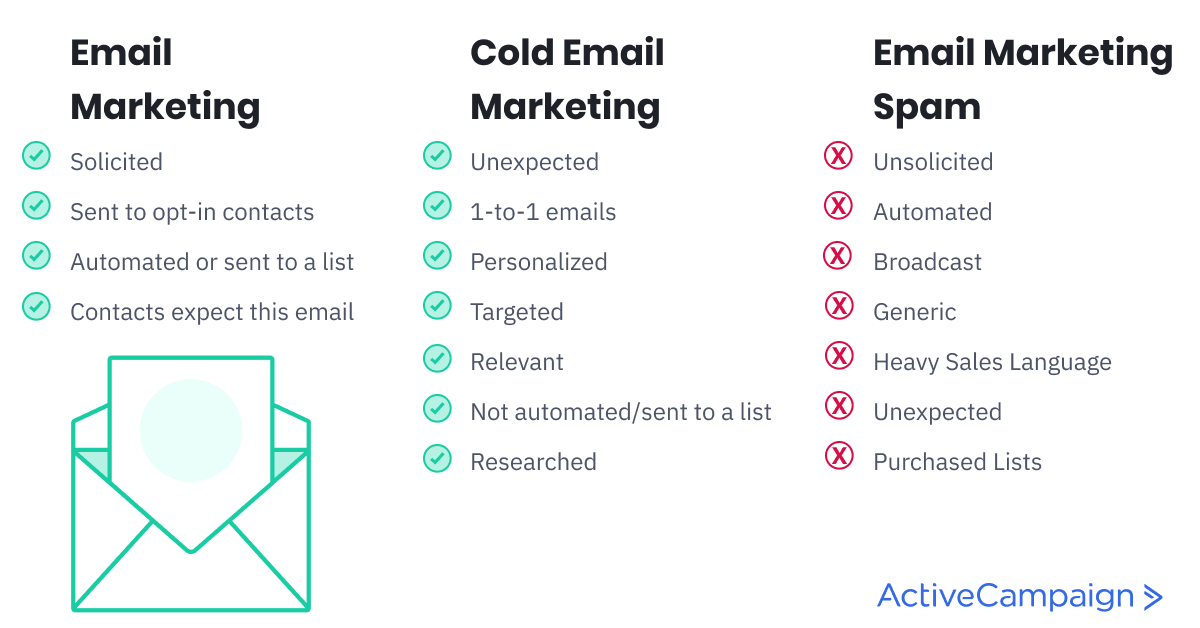 Email marketing vs cold email marketing vs email marketing spam