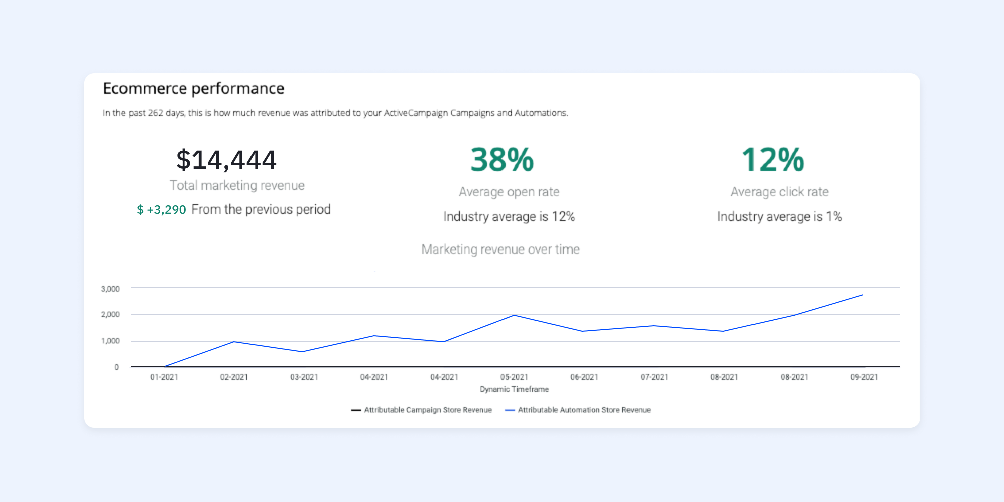 ActiveCampaign ecomm dashboard