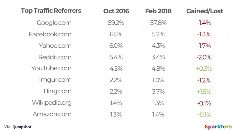 Traffic referrals are decreasing from all sources