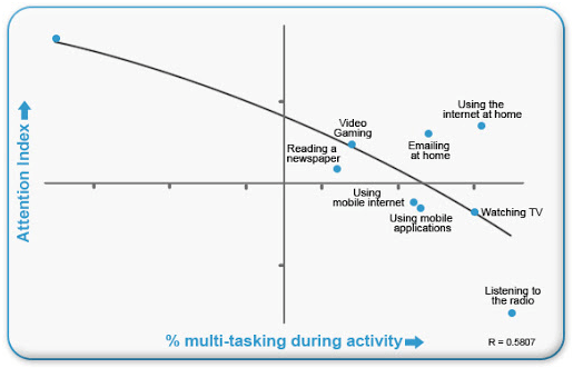graph for multi-tasking and attention