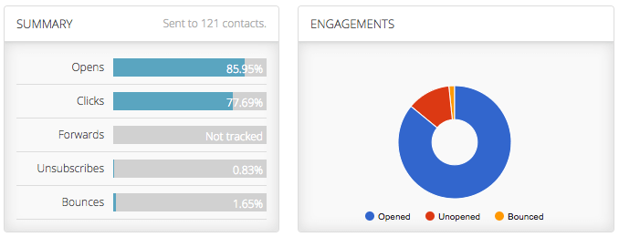 a dashboard showing a 90% email click through rate