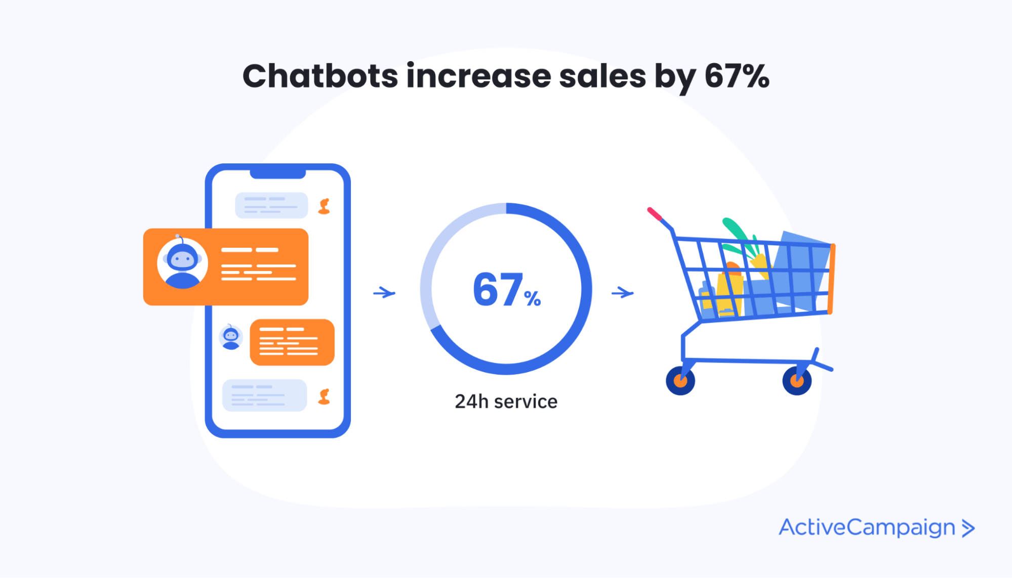 Chatbots increase sales by 67%