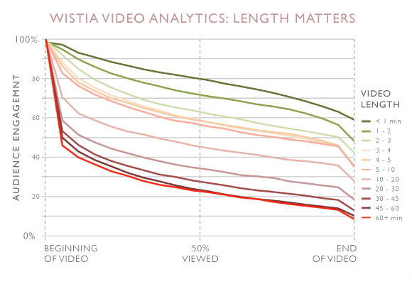 how much does video length matter