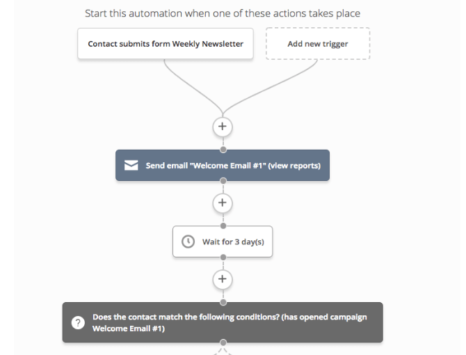 welcome series automation example