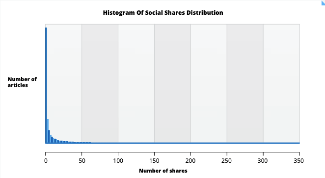 social share distribution