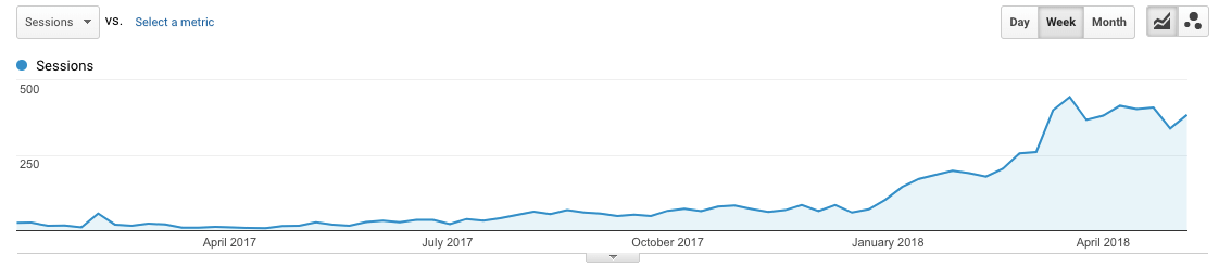 Google Analytics traffic increase