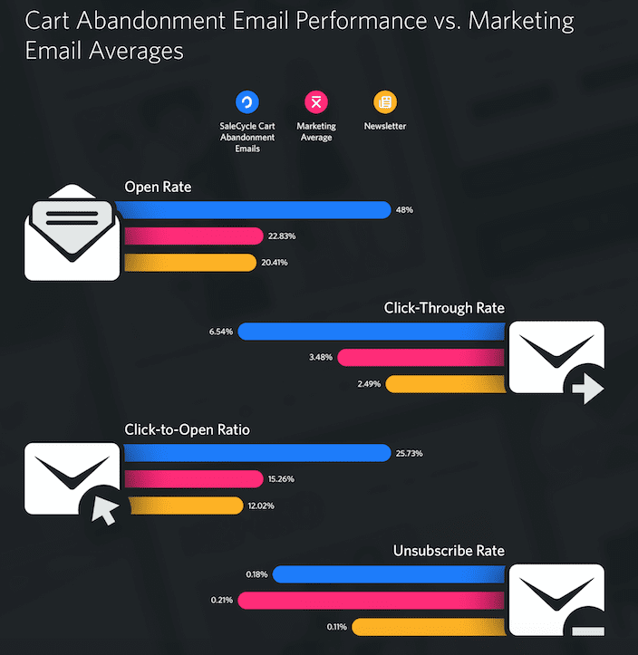 Infographic with stats about abandoned cart email performances