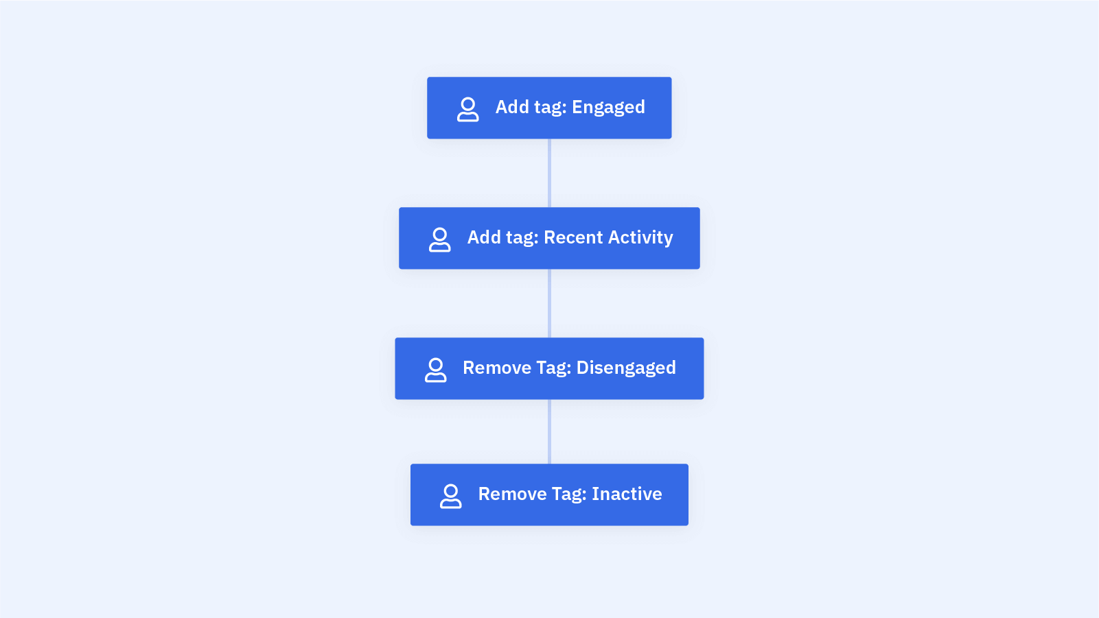 estrutura de receita de automação de email de tags de engajamento