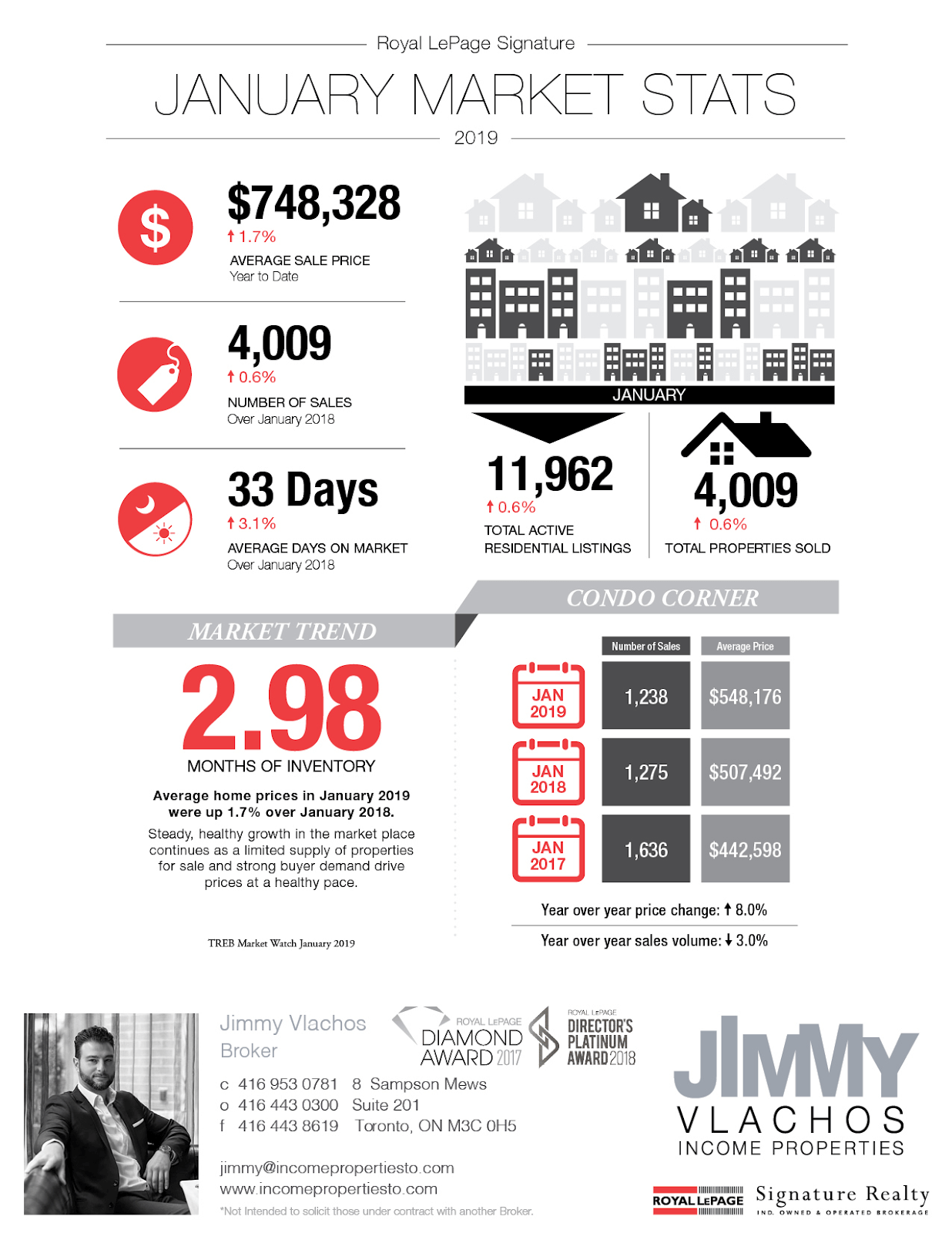 Real estate stats flyer example
