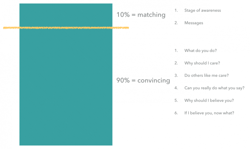 messaging hierarchy on a landing page