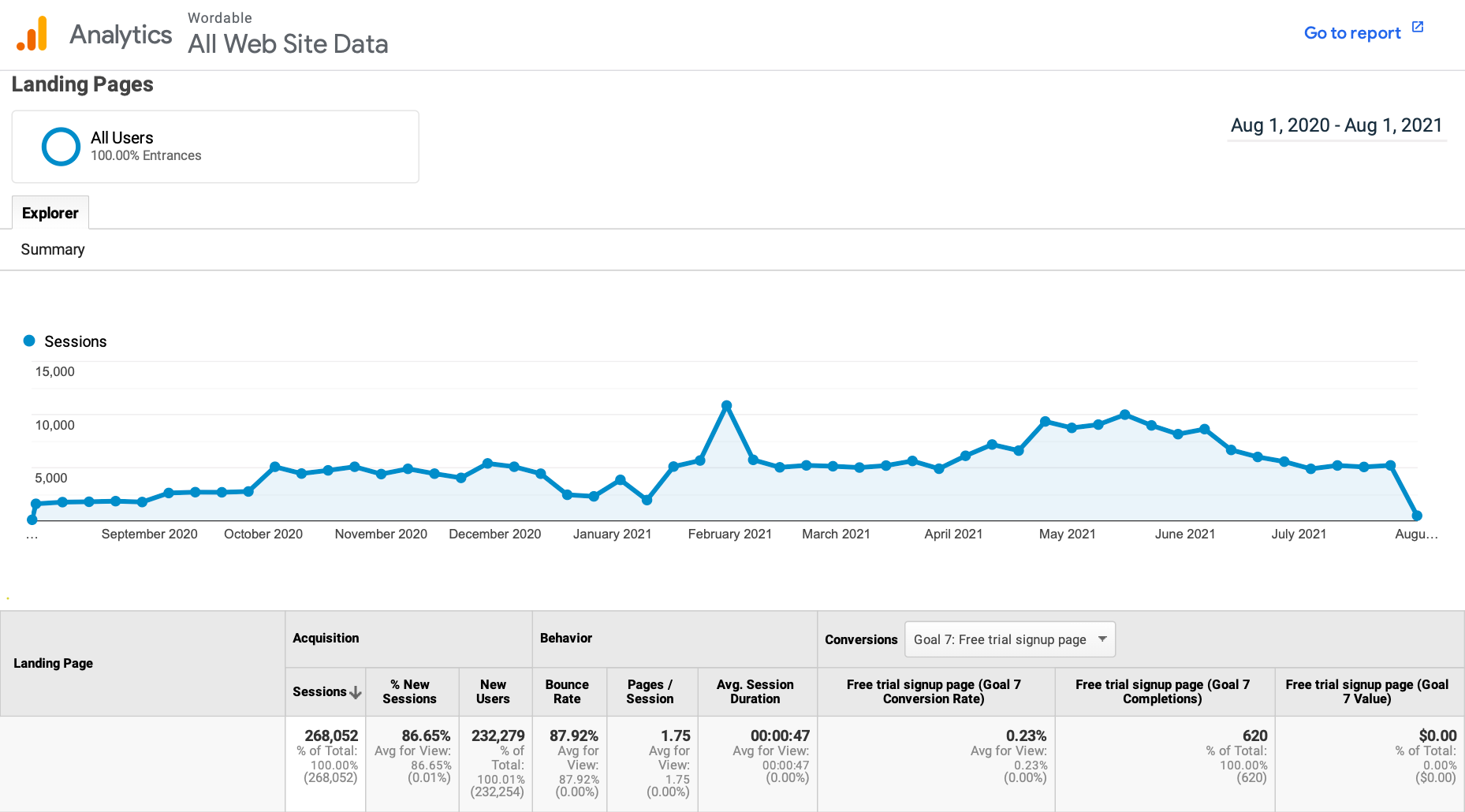 Screenshot of a google analytics screen looking at user behavior on landing pages