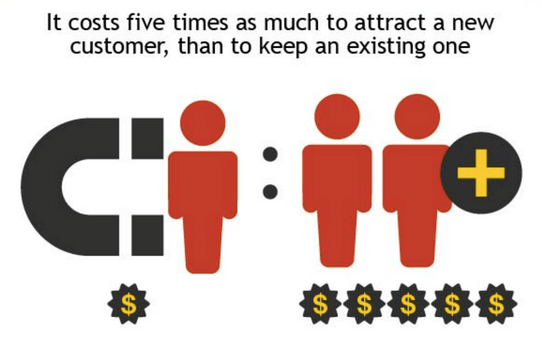 It costs more to attract customers than to retain them