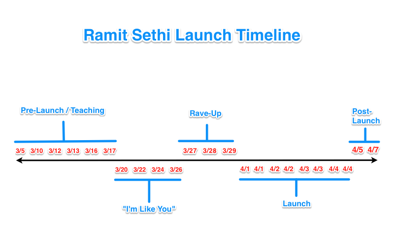 cronograma de lançamento do funil do Ramit Sethi