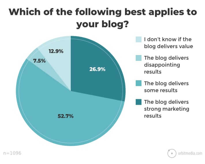 results from blogging