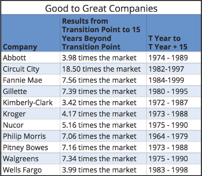Good to Great Companies