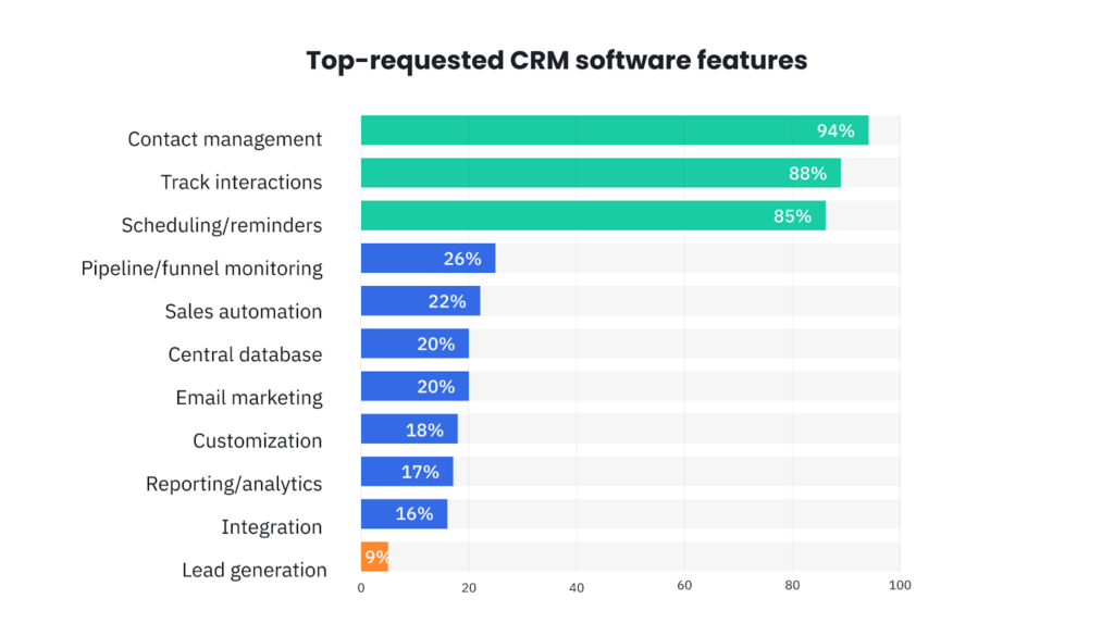 Software Advice research outlines the top-requested CRM features