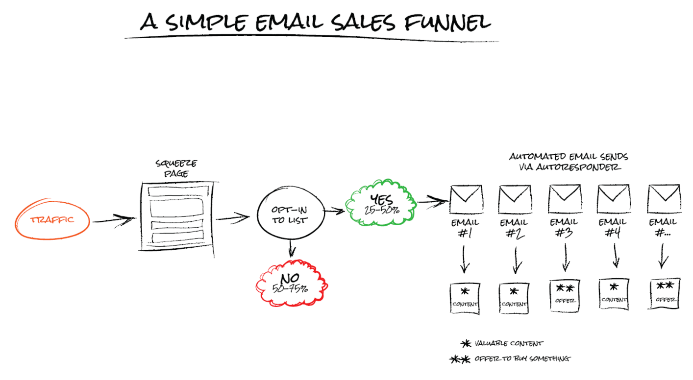 a simple email sales funnel