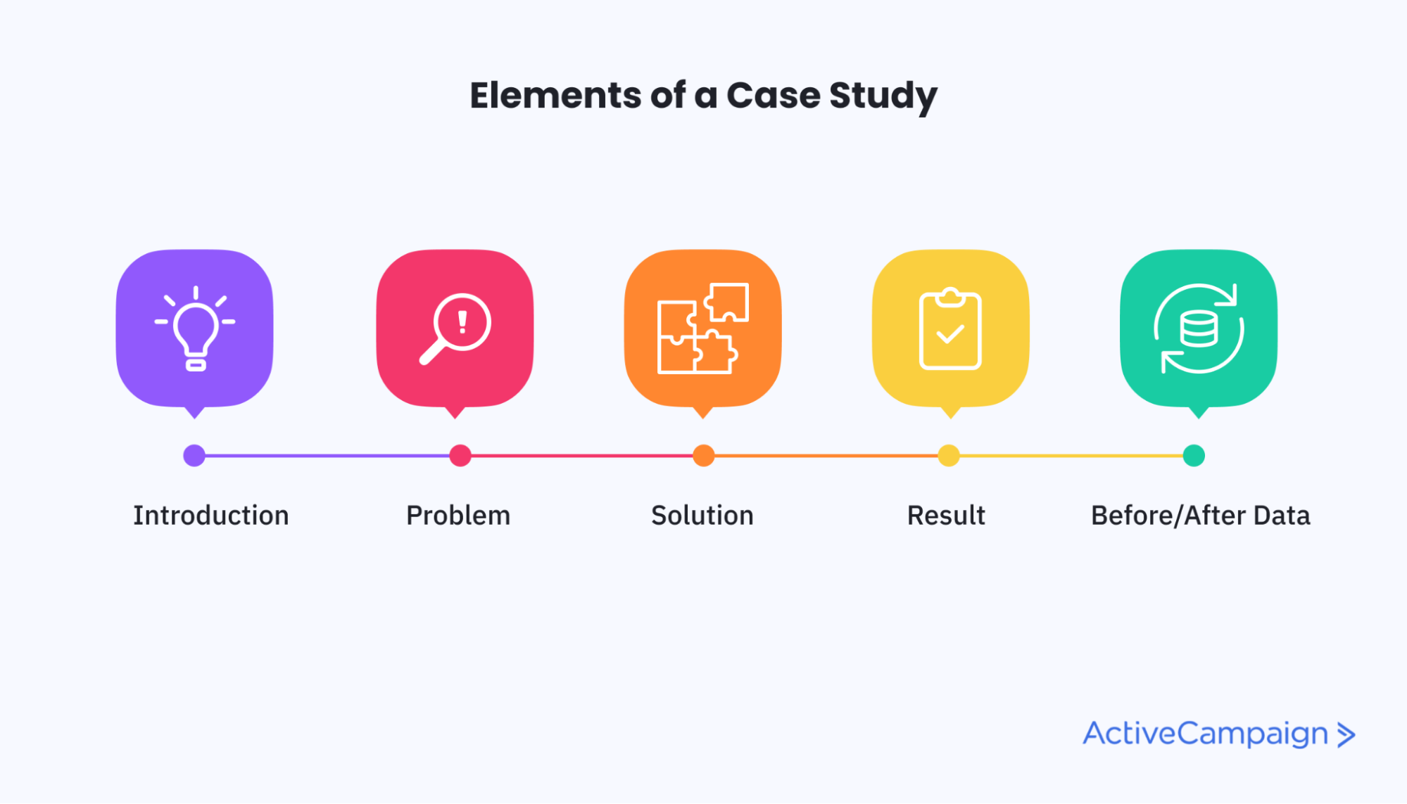 diagram of the elements of a case study