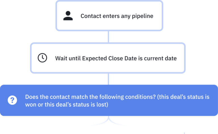 Workflow example of Notify When Deal Has Not Closed