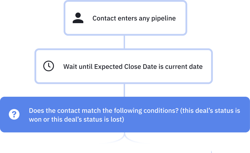 Workflow example of Notify When Deal Has Not Closed