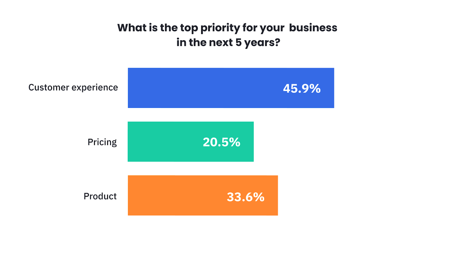 SuperOffice survey shows that businesses prioritize customer experience