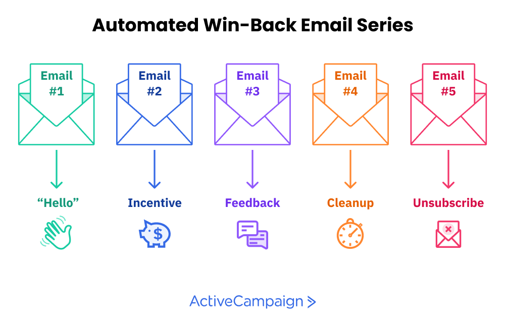 automated win-back email series in the order of which they are sent going left to right