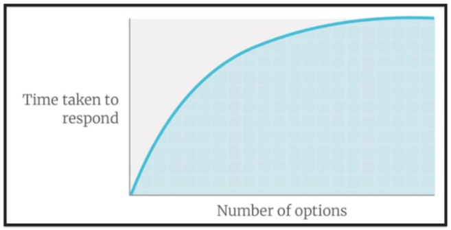 Graph showing Hick's Law that the time taken to respond increases as the number of options available to choose from increases