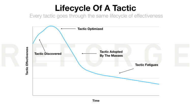 the lifecycle of a tactic