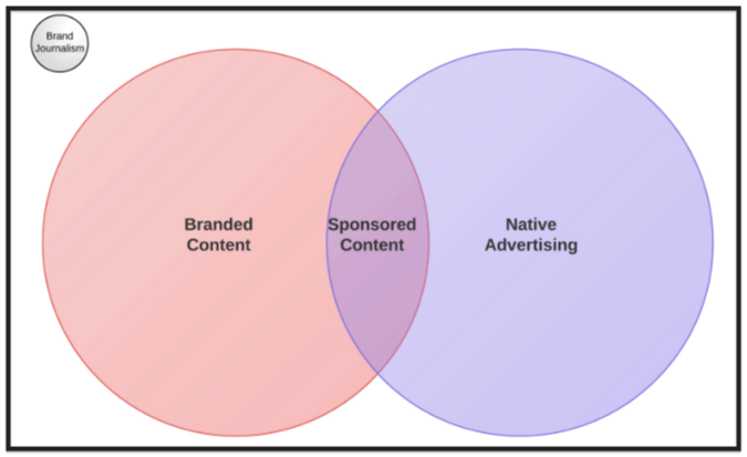 sponsored content Venn diagram showing how sponsored content is in the middle of branded content and native advertising