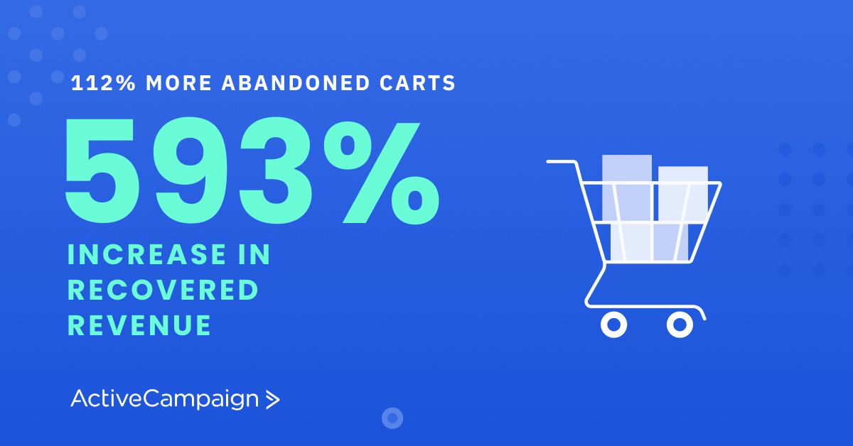 The number of abandoned carts increased 112%, but revenue recovered from abandoned carts increased 593% year over year